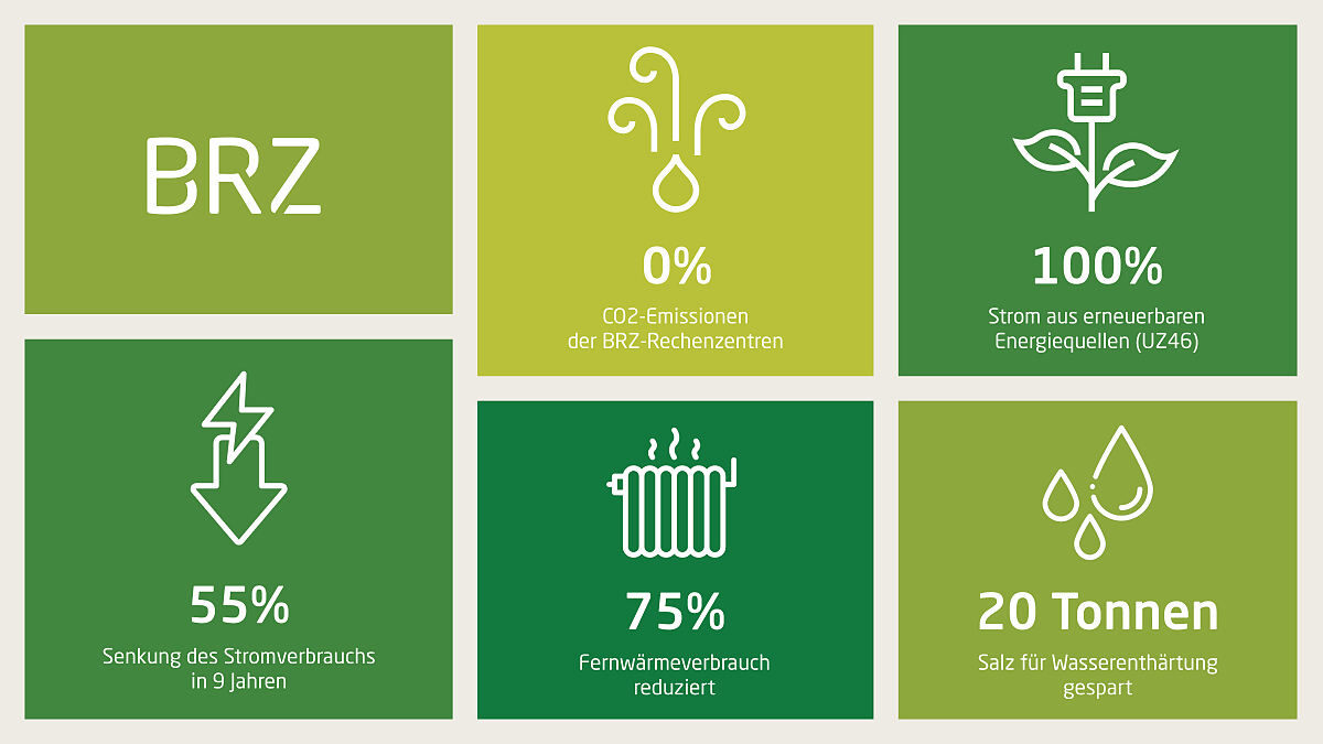 Nachhaltigkeit Infografik