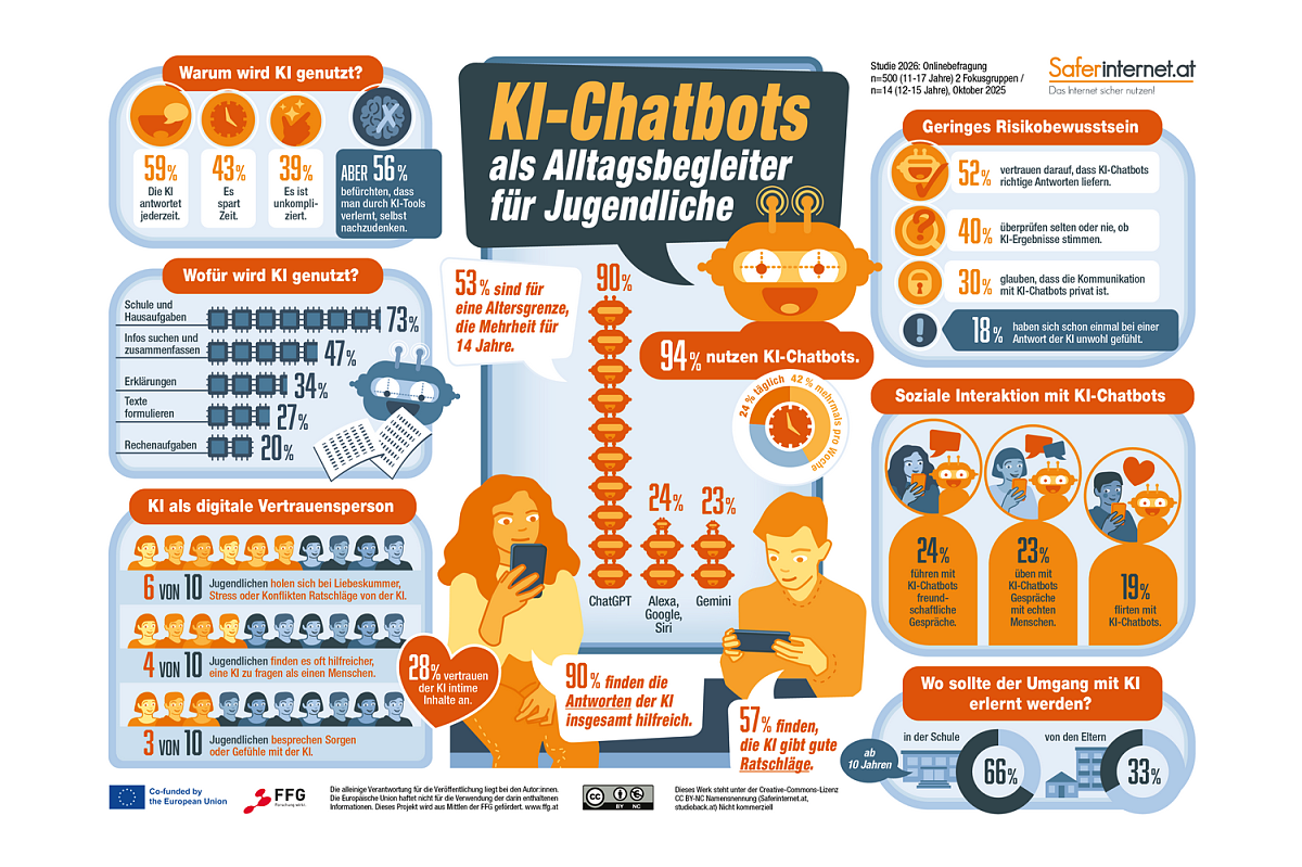 Saferinternet.at Studie 2026