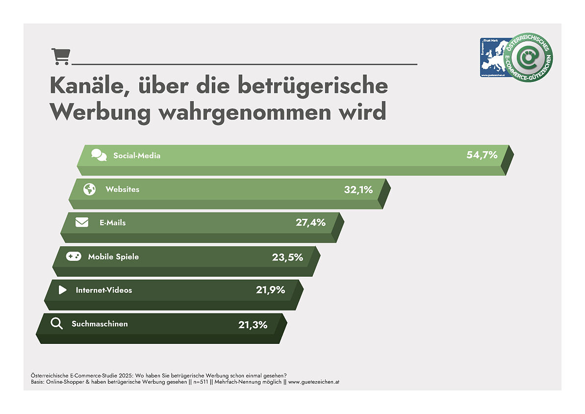 Betrügerische Werbung, Grafik 1 