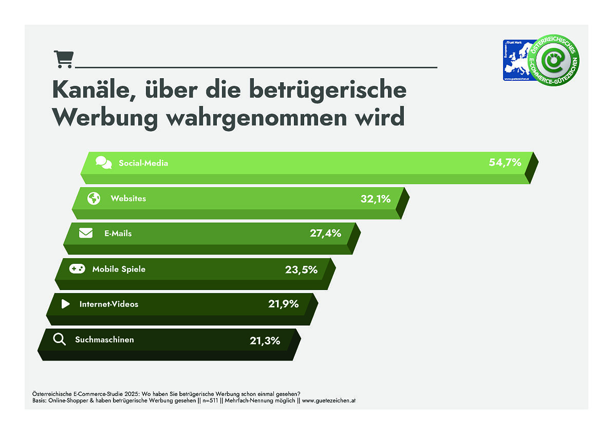 Betrügerische Werbung, Grafik 1 (PrintCMYK)