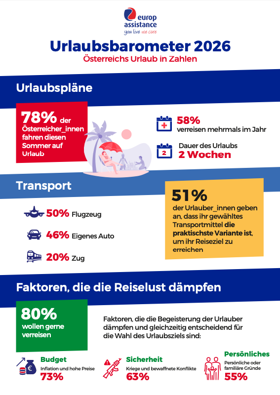 Urlaubsbarometer 2026 – Grafik 1