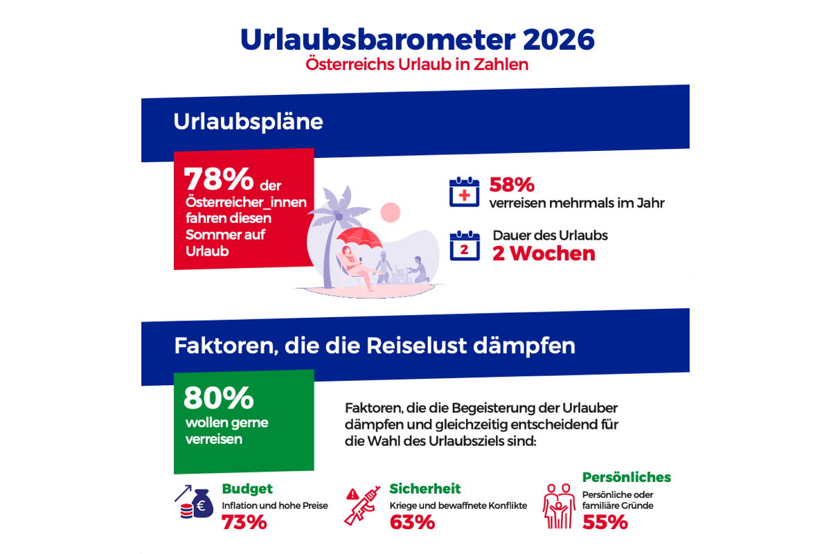 Urlaubsbarometer 2026