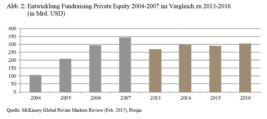 Entwicklung Fundraising Private Equity 2004-2007 im Vergleich zu 2013-2016