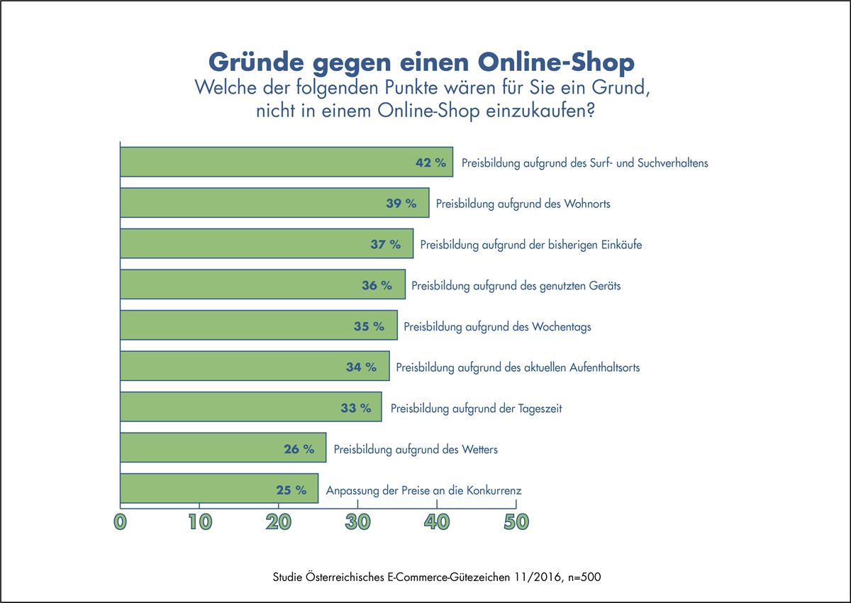 Infografik: Gründe gegen den Kauf in einem Online-Shop