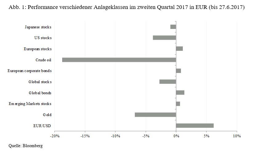Performance verschiedener Anlageklassen im zweiten Quartal 2017 in EUR