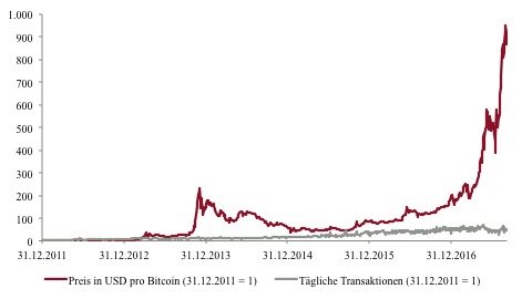 Grafik USD Bitcoin