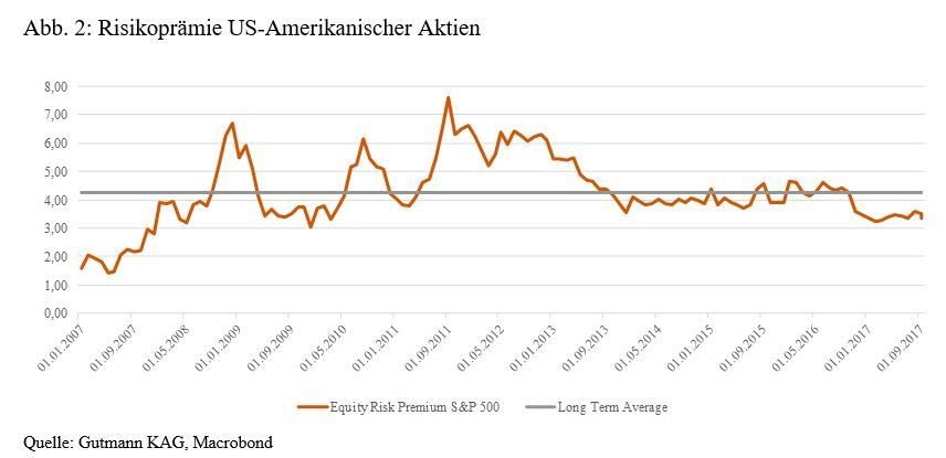 Risikoprämie US-Amerikanischer Aktien