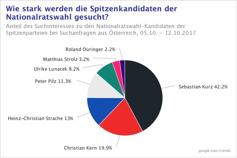 Google Trends Spitzenkandidaten 2017