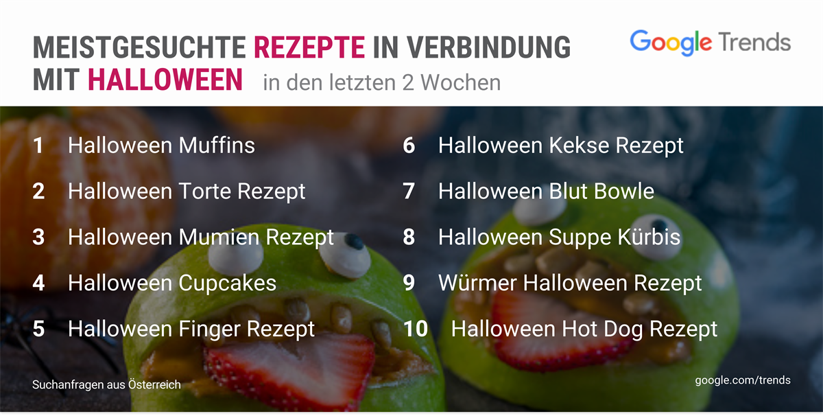 Google Trends: meistgesuchte Rezepte in Verbindung mit Halloween in Österreich