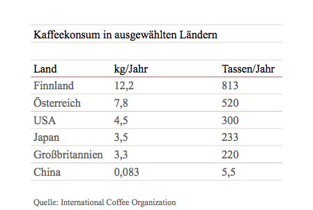 Kaffeekonsum in ausgewählten Ländern Land kgJahr TassenJahr