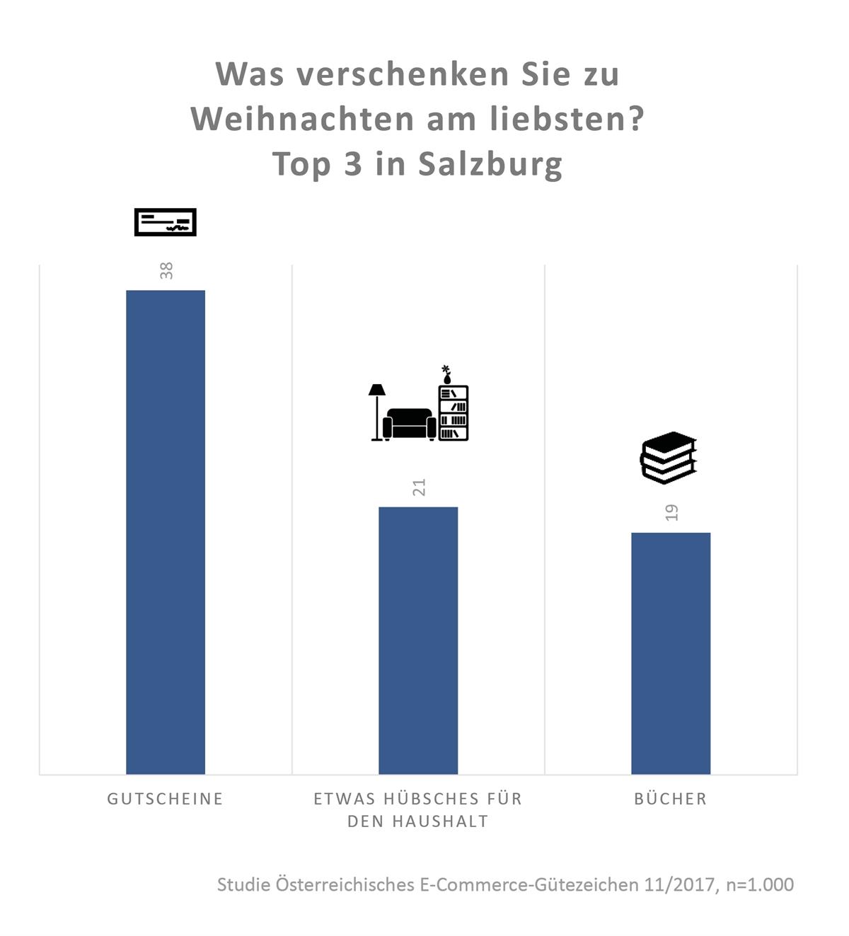 Infografik 6: Das verschenkt Salzburg zu Weihnachten