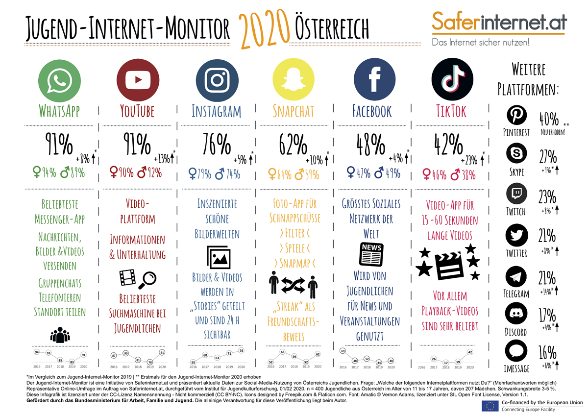Jugend-Internet-Monitor 2020
