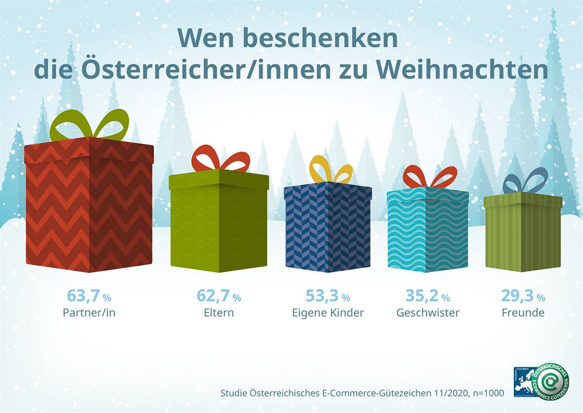 Wen beschenken die Österreicherinnen zu Weihnachten