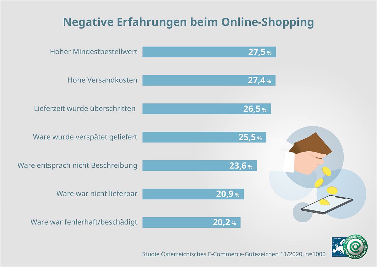 Negative Erfahrungen beim Online-Einkauf