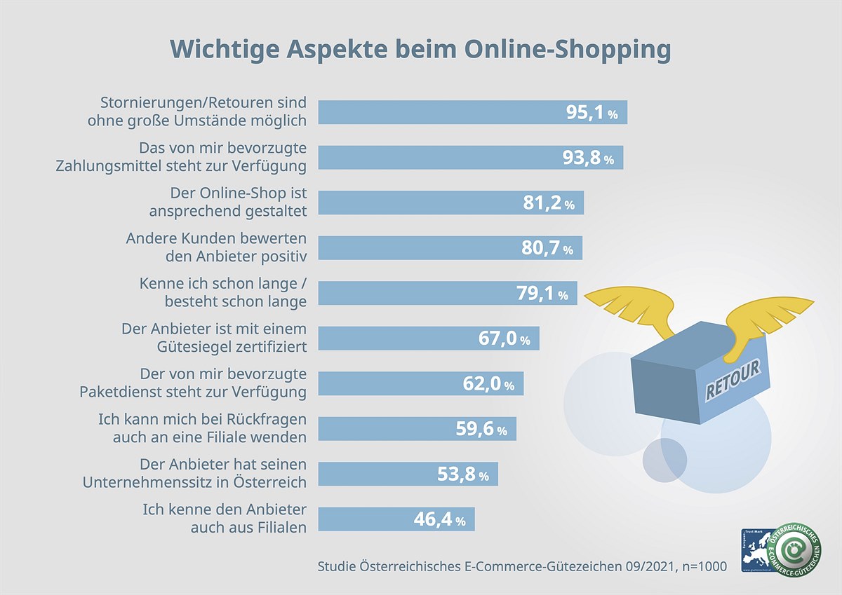 Wichtige Aspekte beim Online-Shopping