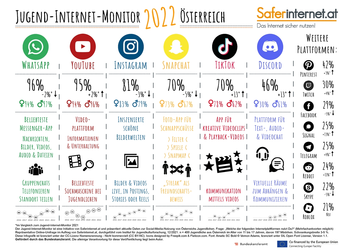 Jugend-Internet-Monitor 2022