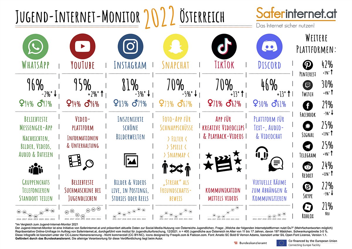 Jugend-Internet-Monitor 2022 (high-res)