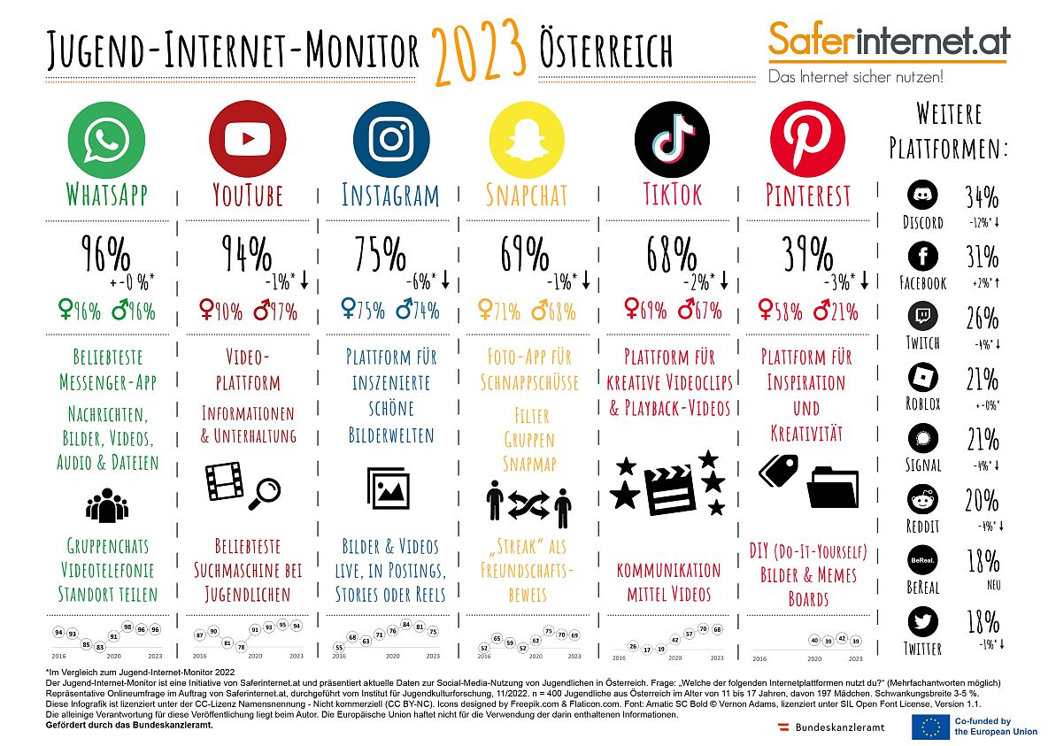 Infografik: der Jugend-Internet-Monitor 2023