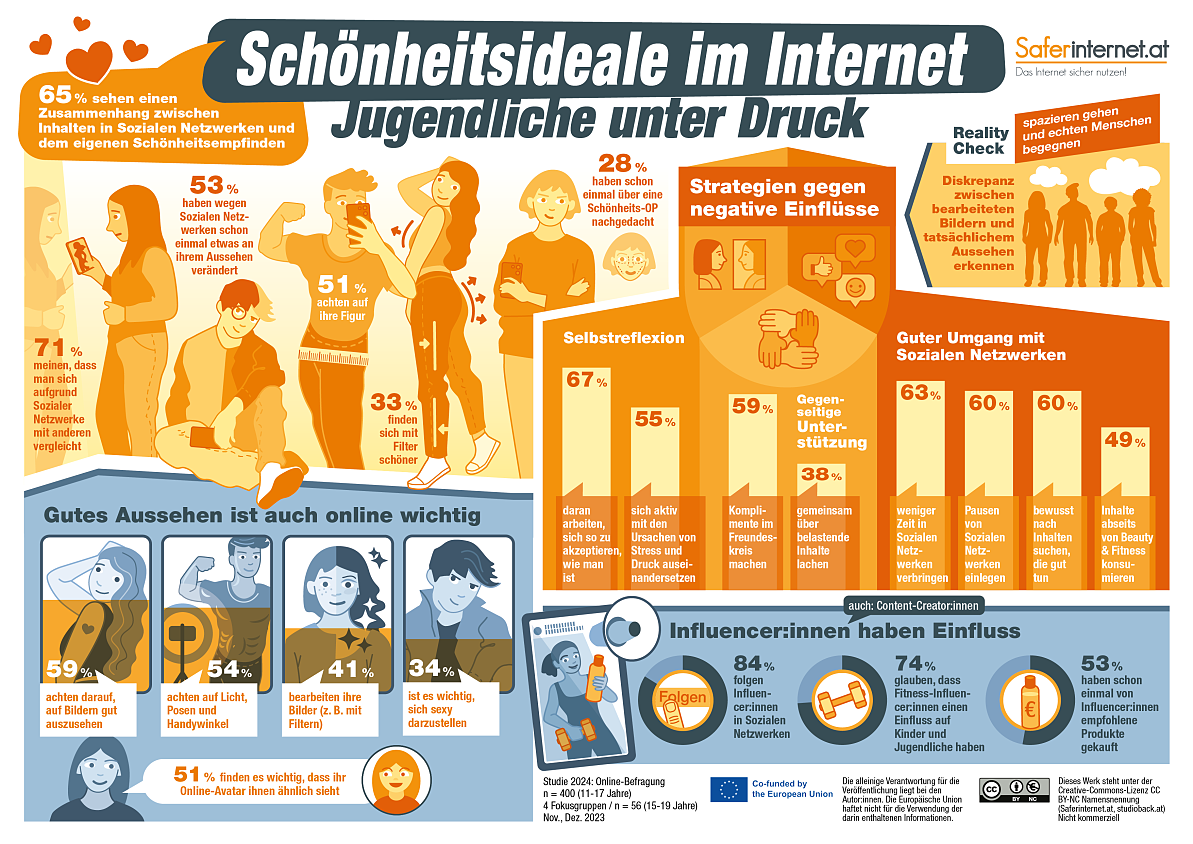 Infografik Safer Internet Day 2024 - Schönheitsideale im Internet 