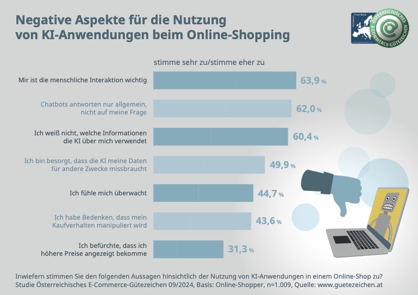 Grafik_Negative Aspekte für die Nutzung von KI-Anwendungen beim Online-Shopping