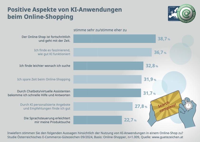 Grafik_Positive Aspekte für die Nutzung von KI-Anwendungen beim Online-Shopping 