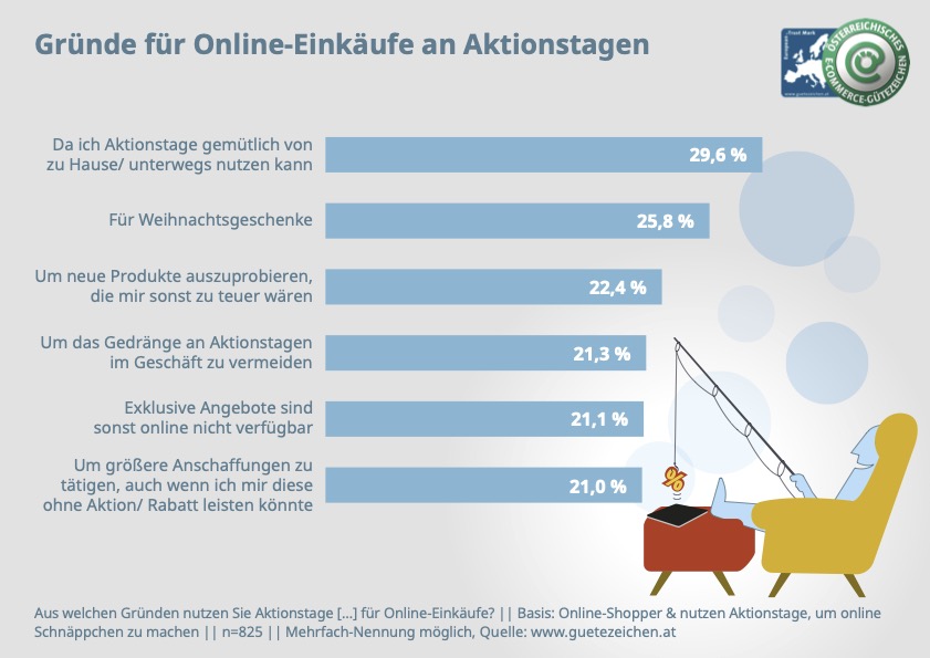 Grafik2_GründeEinkaufAktionstage_screen