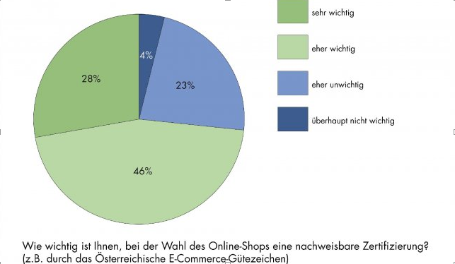 Studienergebnisse: Darauf legen ÖsterreicherInnen Wert beim Online-Shopping