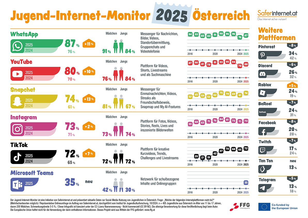 Jugend-Internet-Monitor 2025