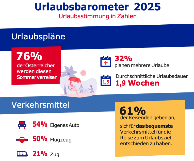 Urlaubsbarometer 2025