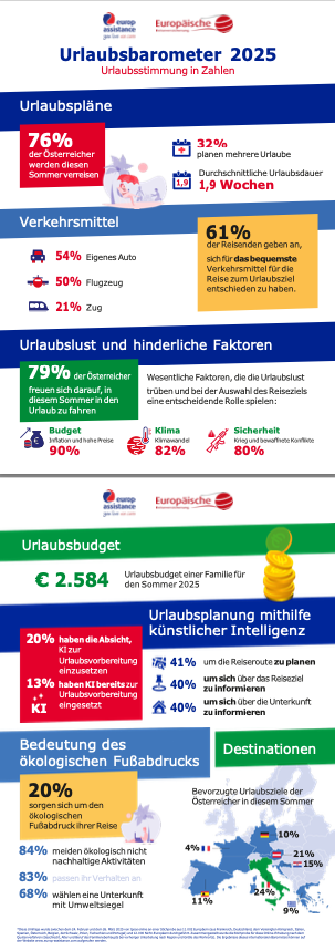Urlaubsbarometer 2025
