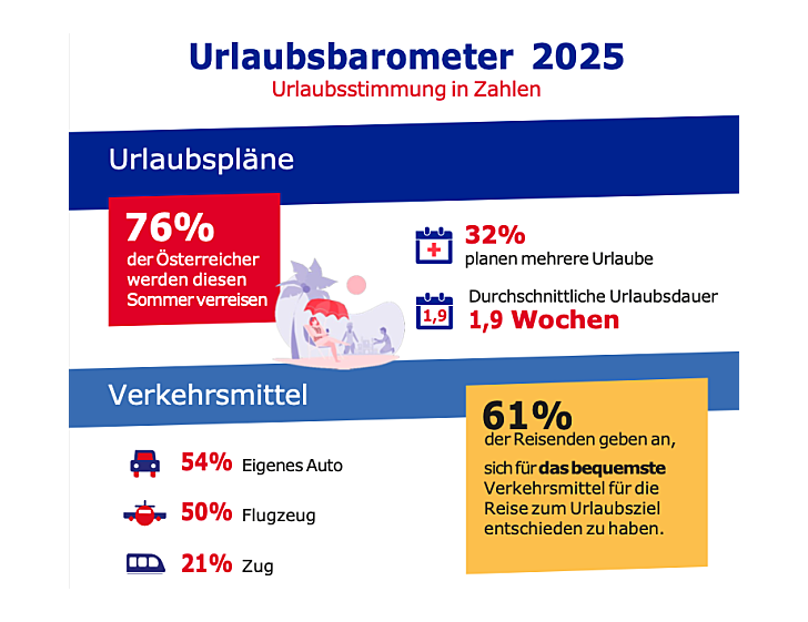 Urlaubsbarometer 2025