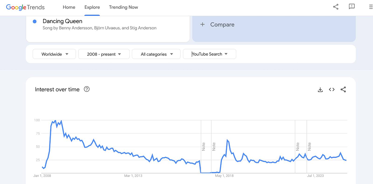Google Trends Suchkurve zu Dancing Queen von ABBA