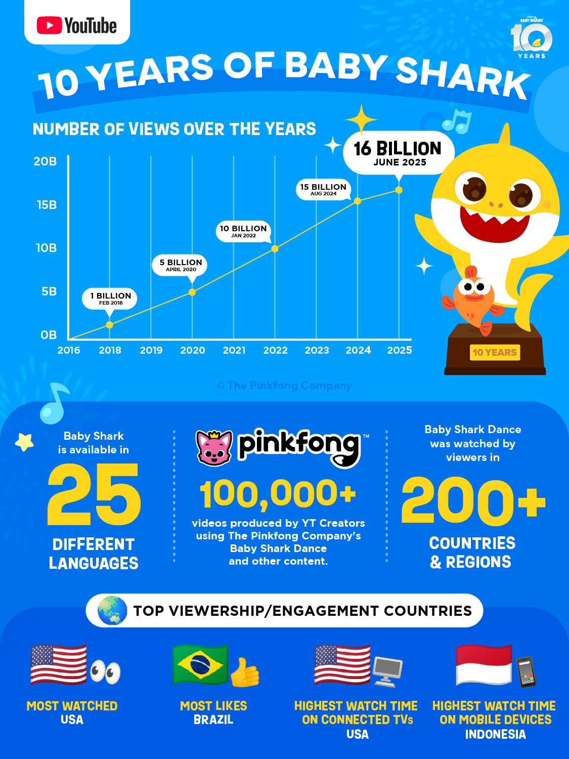 Baby Shark Infografik