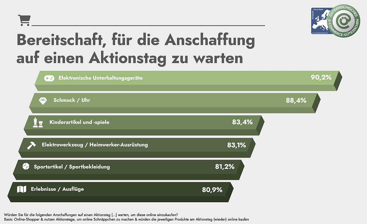 Österreichische E-Commerce-Studie 2025, Grafik 3 (JPG)