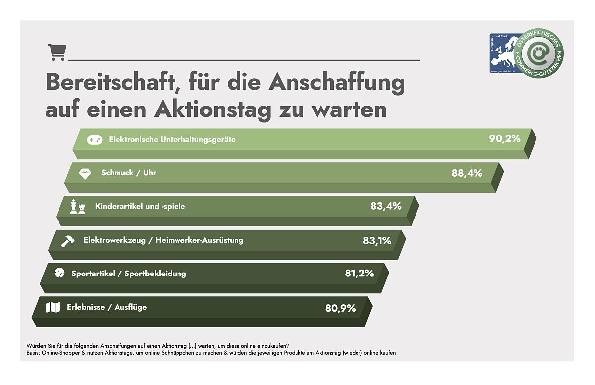 Österreichische E-Commerce-Studie 2025, Grafik 3 (PDF)
