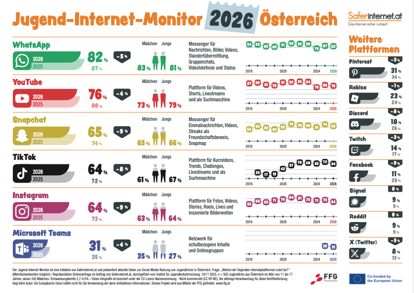 Jugend Internet Monitor 2026