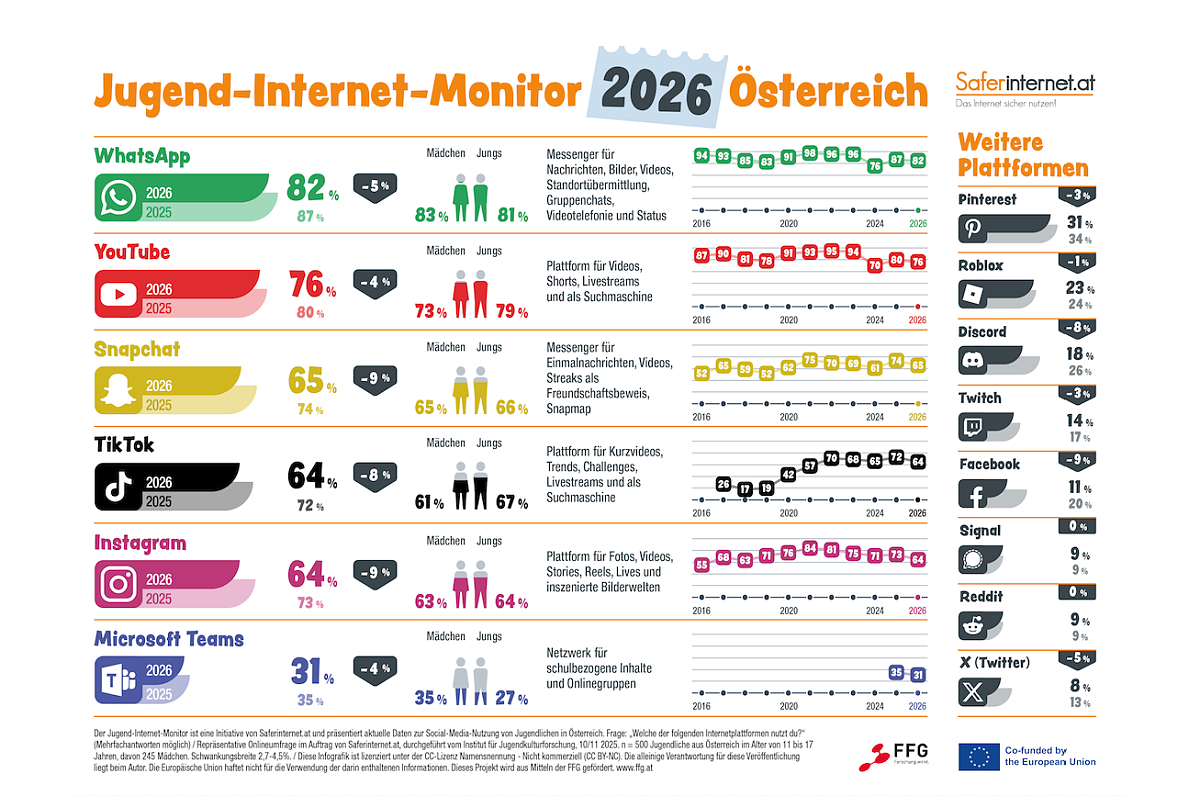 Jugend Internet Monitor 2026