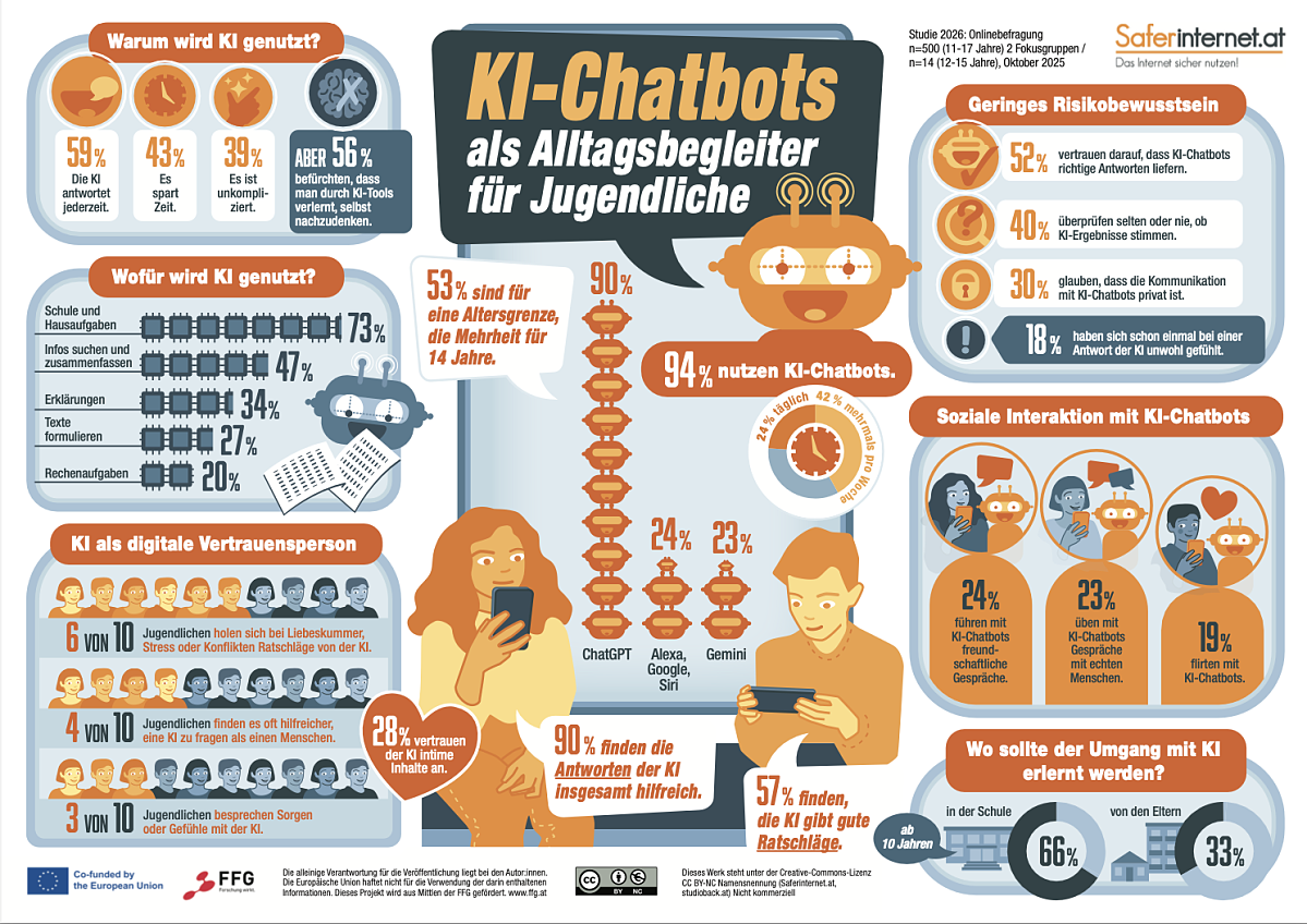 Saferinternet.at Studie 2026